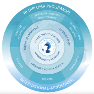 IB Curriculum Map